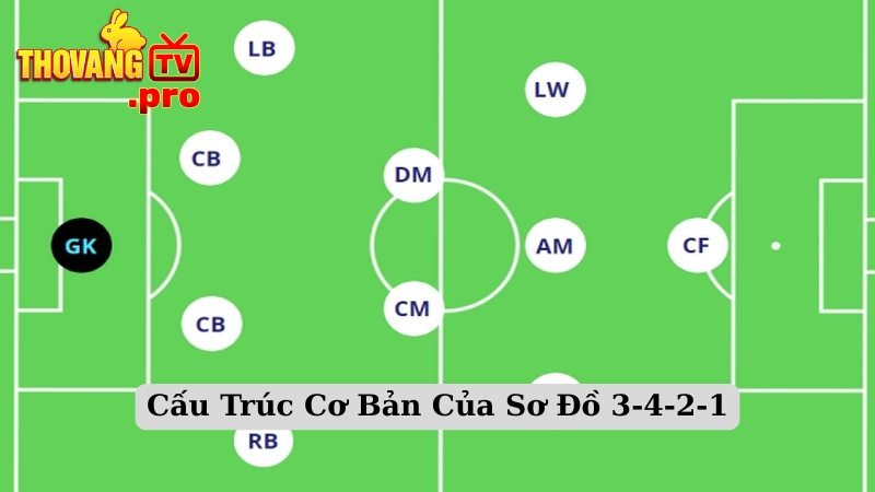 Cấu Trúc Cơ Bản Của Sơ Đồ 3-4-2-1